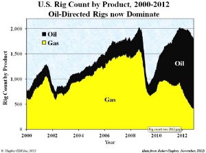 USA_riggcount_2012_Oil_Gas