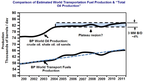 Comparison of estimated world transportation fuel production and total oil production