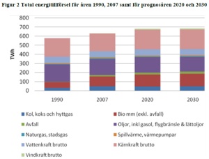 Energitillförsel fram till 2030