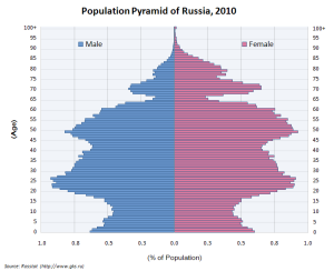 Population_Pyramid_of_Russia_2009