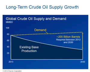Long-Term Crude Oil Supply Growth