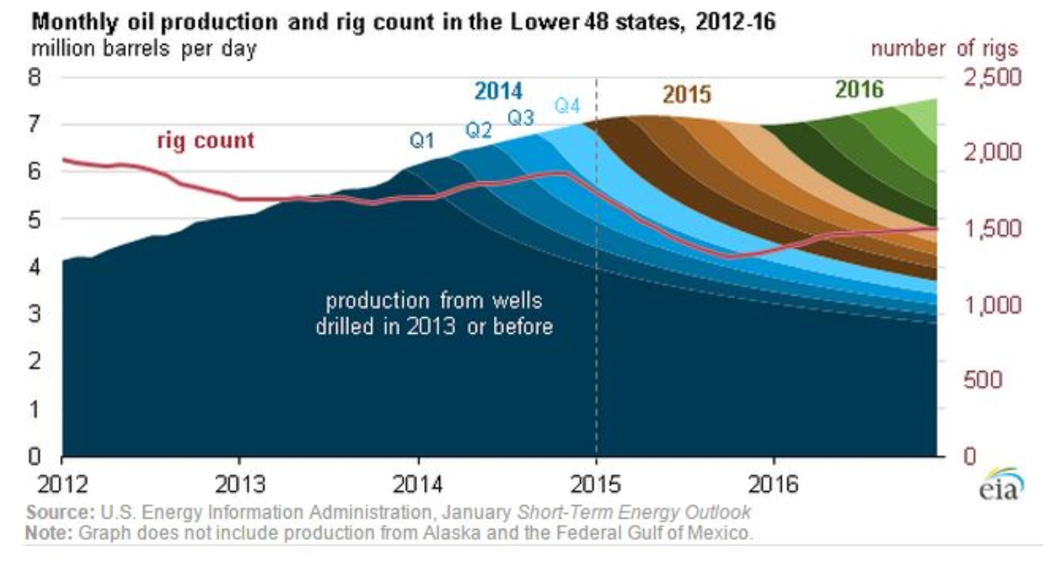 Shale oil production will level off and we will have a peak in the oil production in 2015 thumbnail