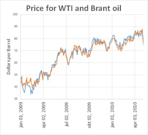 2009 oil price