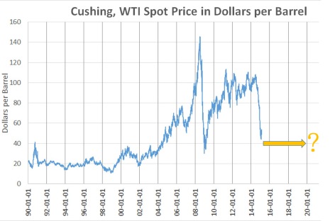 WTI pricese with 40 dollars