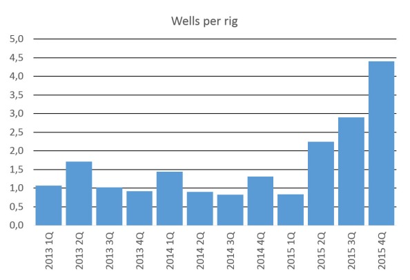 Wells per rig in Eagle Ford