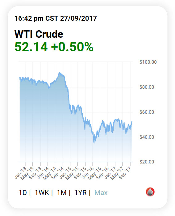 Oil pricw 4 years